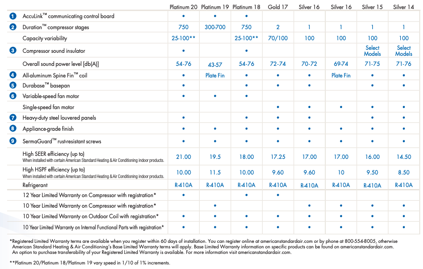 heat pump stats