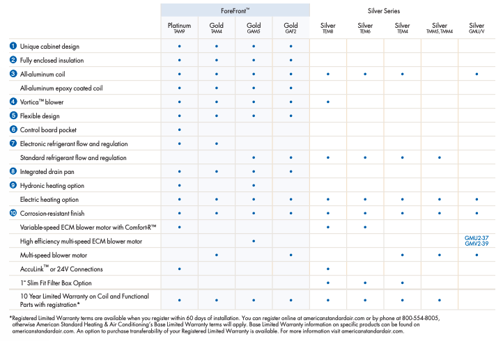 Air handler stats